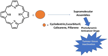 Graphical abstract: Applications of supramolecular assemblies in drug delivery and photodynamic therapy