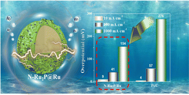 Graphical abstract: Developing energy-efficient N-doping technology to controllably construct N-Ru2P@Ru nanospheres for highly efficient hydrogen evolution at an ampere-level current density