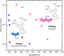 Graphical abstract: A tetrathienopyrrole-based ladder-type donor polymer for high-performance organic near-infrared cavity detectors