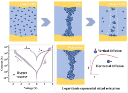 Graphical abstract: Gradual conductance modulation by defect reorganization in amorphous oxide memristors