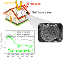 Graphical abstract: All-day passive radiative cooling using common salts