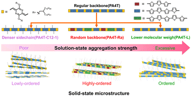 Graphical abstract: A skeletal randomization strategy for high-performance quinoidal-aromatic polymers