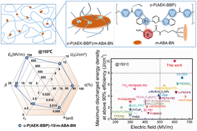 Graphical abstract: Superior high-temperature capacitive performance of polyaryl ether ketone copolymer composites enabled by interfacial engineered charge traps