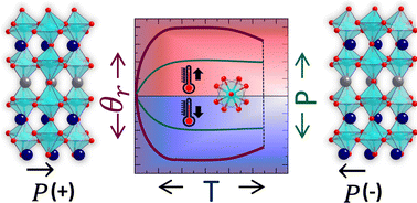 Graphical abstract: Design of high polarization low switching barrier hybrid improper ferroelectric perovskite oxide superlattices