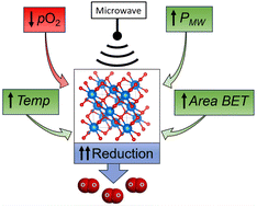 Graphical abstract: Modulating redox properties of solid-state ion-conducting materials using microwave irradiation