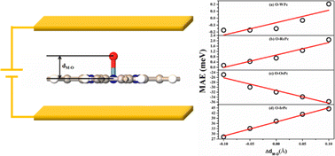 Graphical abstract: Tuning magnetocrystalline anisotropy by controlling the orbital electronic configuration of two-dimensional magnetic materials