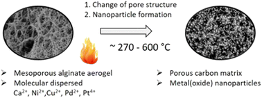 Graphical abstract: A greener approach for synthesizing metal-decorated carbogels from alginate for emerging technologies