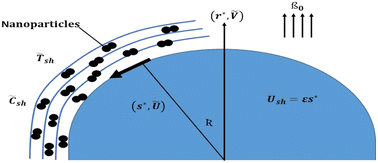 Graphical abstract: Overview of solar thermal applications of heat exchangers with thermophysical features of hybrid nanomaterials