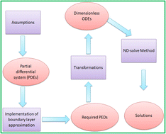 Graphical abstract: A dissipative and entropy-optimized MHD nanomaterial mixed convective flow for engineering applications