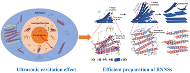 Graphical abstract: Preparation of boron nitride nanosheets by glucose-assisted ultrasonic cavitation exfoliation