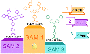 Graphical abstract: Influence of the carbazole moiety in self-assembling molecules as selective contacts in perovskite solar cells: interfacial charge transfer kinetics and solar-to-energy efficiency effects