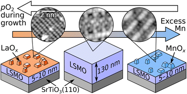 Graphical abstract: Evolution of the surface atomic structure of multielement oxide films: curse or blessing?