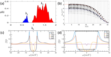 Graphical abstract: Two-gap topological superconductor LaB2 with high Tc = 30 K