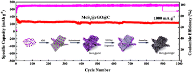 Graphical abstract: Dual carbon engineering enabling 1T/2H MoS2 with ultrastable potassium ion storage performance