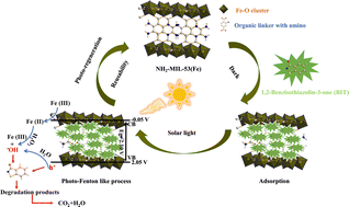 Graphical abstract: An adsorptive photo-Fenton-like removal of 1,2-benzisothiazolin-3-one by NH2-MIL-53(Fe) under simulated solar light