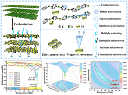 Graphical abstract: Ultra-thin Ni@nitrogen-doped polyaniline-derived carbon composites with broadband electromagnetic wave absorption