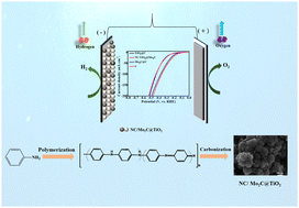 Graphical abstract: Controlling incorporation of TiO2 nanoparticles in the carbonization process: a new strategy to develop a nitrogen-doped carbon-based Mo2C@TiO2 electrocatalyst for electrochemical hydrogen evolution reaction