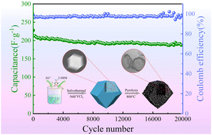 Graphical abstract: Hollow nanocages of vanadium nitride-based electrode material designed for superior charging/discharging stability supercapacitors