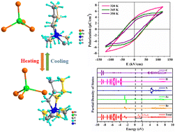 Graphical abstract: High-Tc Fe-based ferroelectric compound with large spontaneous polarization and narrow bandgap