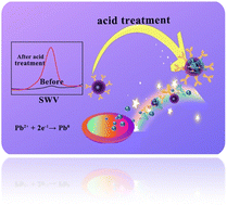 Graphical abstract: A pH-responsive hollow mesoporous SiO2 nanocarrier designed for the ultrasensitive detection of alpha-fetoprotein