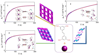 Graphical abstract: Impact of N-donor auxiliary ligands on three new Co(ii)-based coordination polymers with symmetrical tetracarboxylate ligands: a magnetism study