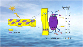 Graphical abstract: The synthesis of Cu-TCPP MOF/g-C3N4 heterojunctions as efficient photocatalysts for hydrogen generation