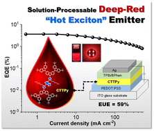 Graphical abstract: Efficient solution-processable deep-red hot exciton emitters based on thiadiazole[3,4-c]pyridine for a simple electroluminescent device