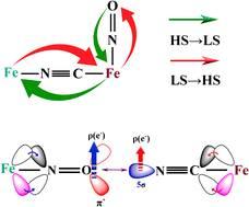 Graphical abstract: Thermally-induced spin-crossover (SCO) in Fe(4-ethynylpyrdine)2[Fe(CN)5NO]. Why is the SCO observed in 2D ferrous nitroprussides despite the NO–NC repulsive interaction in the interlayer region?