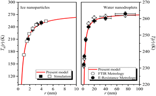 Graphical abstract: Freezing of water and melting of ice: theoretical modeling at the nanoscale