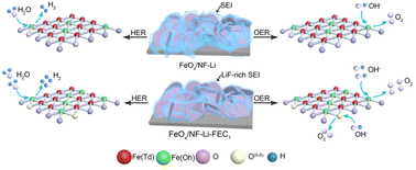 Graphical abstract: Electrolyte modification method induced atomic arrangement in FeOx/NF nanosheets for efficient overall water splitting