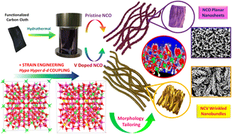 Graphical abstract: Lattice strain induced d-band centre engineering enabled pseudocapacitive energy storage in 2D hypo–hyper electronic V-NiCo2O4 for asymmetric supercapacitors