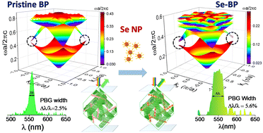 Graphical abstract: Towards complete photonic band gap in a high refractive index nanoparticle-doped blue phase liquid crystal