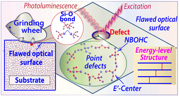 Graphical abstract: Unveiling sub-bandgap energy-level structures on machined optical surfaces based on weak photo-luminescence