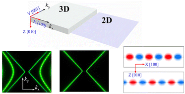 Graphical abstract: Comparative analysis of two models for phonon polaritons in van der Waals materials: 2D and 3D