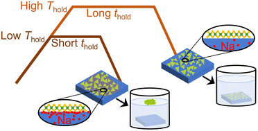 Graphical abstract: CVD of MoS2 single layer flakes using Na2MoO4 – impact of oxygen and temperature–time-profile