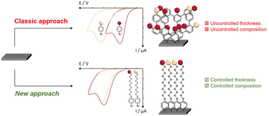 Graphical abstract: An innovative method for controlled synthesis of bicomponent monolayer films obtained by reduction of diazonium