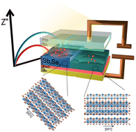 Graphical abstract: Impedance spectroscopy of Sb2Se3 photovoltaics consisting of (Sb4Se6)n nanoribbons under light illumination