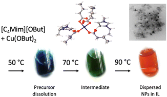 Graphical abstract: Tuneable-by-design copper oxide nanoparticles in ionic liquid nanofluids