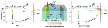 Graphical abstract: Tailoring the density of states of Ni(OH)2 with Ni0 towards solar urea wastewater splitting