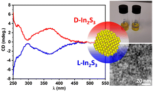 Graphical abstract: Ligand induced chirality in In2S3 nanoparticles