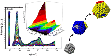 Graphical abstract: Sudden collective atomic rearrangements trigger the growth of defect-free silver icosahedra