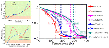 Graphical abstract: High spin polarization, large perpendicular magnetic anisotropy and room-temperature ferromagnetism by biaxial strain and carrier doping in Janus MnSeTe and MnSTe