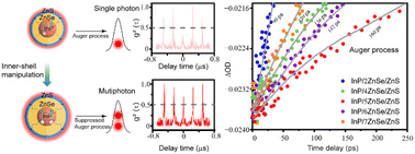 Graphical abstract: Suppressed Auger recombination and enhanced emission of InP/ZnSe/ZnS quantum dots through inner shell manipulation