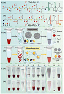 Graphical abstract: Quantified instant conjugation of peptides on a nanogold surface for tunable ice recrystallization inhibition