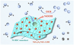 Graphical abstract: Accelerating structure reconstruction to form NiOOH in metal–organic frameworks (MOFs) for boosting the oxygen evolution reaction