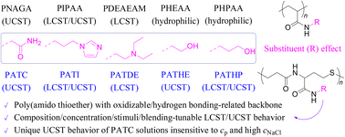 Graphical abstract: Multi-tunable thermoresponsive behaviors of poly(amido thioether)s