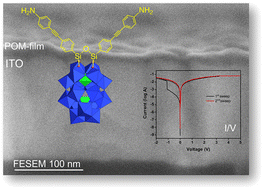 Graphical abstract: Covalent shaping of polyoxometalate molecular films onto ITO electrodes for charge trapping induced resistive switching