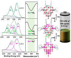 Graphical abstract: 14-electron reduced MoIV6-ε-Keggin polyoxometalates: highly stable and reversible electron/Li+ sponge materials