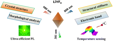 Graphical abstract: A latest-generation fluoride with excellent structural stiffness for ultra-efficient photoluminescence and specific four-peak emission temperature sensing