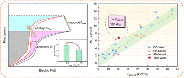 Graphical abstract: Improving energy storage properties of PbHfO3-based antiferroelectric ceramics with lower phase transition fields